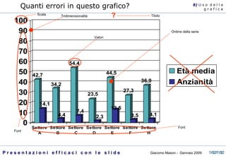 Tridimensionalità Scala Font Font Valori ? Titolo Ordine della serie Quanti errori in questo grafico? 8)  U   s o  d e l l a g r a f i c a 