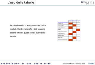 L’uso delle tabelle Le tabelle servono a rappresentare dati e risultati. Mentre nei grafici i dati possono essere omessi, questi sono il cuore delle tabelle. 8)  U   s o  d e l l a g r a f i c a 