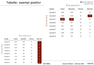 Tabelle: esempi positivi 8)  U   s o  d e l l a g r a f i c a 