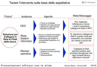 Audience Meta-Messaggio Agenda “ Fulcro” Tarare l’intervento sulla base delle aspettative 2)  S   t r a t e g i a Soluzione per Collegare in Rete le Filiali della banca  CEO “ Per migliorare  l’efficienza e ridurre  i costi è necessario collegare le filiali in RPV” Focus su strategia Obiettivi di lungo periodo Attenzione agli azionisti Benefici economici  Resp. Sistemi informativi “ E’ opportuno collegare le filiali in questo modo per consentire uno scambio più veloce e sicuro dei dati” Focus su aspetti tecnologici Obiettivi di breve periodo Attenzione agli aspetti di compatibilità operativa e di processo Risorse operative “ Collegare le filiali significa sveltire quel processo farraginoso che oggi richiede fatica e operazioni manuali” Focus sui processi Obiettivi di breve periodo Tempistica  Responsabilità 
