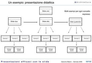 Slide uno Slide due Esempio 3 Esempio 2 Esempio 1 Slide otto Esempio 3 Esempio 2 Esempio 1 Esempio 3 Esempio 2 Esempio 1 Dettagli  tecnici Dettagli  tecnici Dettagli  tecnici Dettagli  tecnici Dettagli  tecnici Dettagli  tecnici Slide quattordici Un esempio: presentazione didattica Molti esempi per ogni concetto espresso 3)  A   r c h i t e t t u r a 
