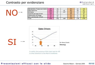 Contrasto per evidenziare 5)  S   a t a n d a r d e d i t o r i a l i Da: Nancy Duarte Slideology NO SI 