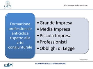Chi investe in formazione




 Formazione       •Grande Impresa
professionale     •Media Impresa
  anticiclica
 rispetto alla    •Piccola Impresa
     crisi        •Professionisti
congiunturale     •Obblighi di Legge

                                                         www.gruppolen.it



                 LEARNING EDUCATION NETWORK
 