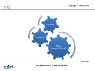 Chi paga la formazione




             Mercato




Finanziato


                       Fondi
                 Interprofessionali




                                                   www.gruppolen.it



LEARNING EDUCATION NETWORK
 