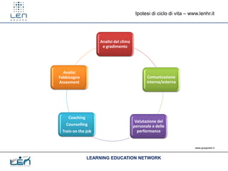 Ipotesi di ciclo di vita – www.lenhr.it




                    Analisi del clima
                     e gradimento




  Analisi
Fabbisogno                                     Comunicazione
Assesment                                      interna/esterna




    Coaching
                                         Valutazione del
   Counselling                          personale e delle
 Train on the job                         performance


                                                                      www.gruppolen.it



               LEARNING EDUCATION NETWORK
 