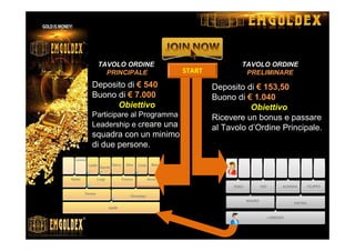TAVOLO ORDINE
PRINCIPALE
Deposito di € 540
Buono di € 7.000
Obiettivo
Participare al Programma
Leadership e creare una
squadra con un minimo
di due persone.
Deposito di € 153,50
Buono di € 1.040
Obiettivo
Ricevere un bonus e passare
al Tavolo d’Ordine Principale.
TAVOLO ORDINE
PRELIMINARESTART
MAURO
PIETRO
LORENZO
ISAIA GIO ALESSIA FILIPPO
Teresa
Giuseppe
IGOR
Neldo Luigi Franco Anna
Lorenzo
Leda MaxLinaAlexGerry
Sandro
 