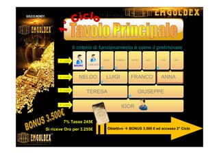 Il criterio di funzionamento è come il preliminare
Obiettivo BONUS 3.500 € ed accesso 2° Ciclo
7% Tasse 245€
Si riceve Oro per 3.255€
1° Livello
2° Livello
3° Livello
4° Livello
IGOR
TERESA GIUSEPPE
ANNAFRANCOLUIGINELDO
LEDA SANDRO GERRY ALEX LINA MAX
LORENZOMAUROMAURO
 