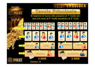 1 2 3 4 5 6 7 8 1 2 3 4 5 6 7 8
3.500€ 3.500€
ObiettivoObiettivoObiettivoObiettivo Andare nell’altro tavolo per il nuovo ciclo
Si riaprono di nuovo otto posizioni al 1° livello ed i
due che sono al 4° livello accedono al 2° Ciclo
TERESA
LUIGINELDO
LEDA SANDROLORENZOMAURO
GIUSEPPE
ANNAFRANCO
GERRY ALEX LINA MAX
1° Livello
2° Livello
3° Livello
4° Livello
 