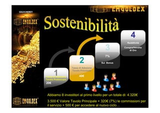 20€
Tassa di Adesione
Tavolo Preliminare
1
2
3
4
40€
Tassa di Adesione
Tavolo Principale
Sui Bonus
7%
Compra/Vendita
di Oro
Redditività
Abbiamo 8 investitori al primo livello per un totale di: 4.320€
3.500 € Valore Tavolo Principale + 320€ (7%) le commissioni per
il servizio + 500 € per accedere al nuovo ciclo…
 