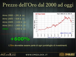Anno 2000 – 281 $ oz.Anno 2000 – 281 $ oz.
Anno 2005 – 428 $ oz.Anno 2005 – 428 $ oz.
Anno 2009 – 1100 $ oz.Anno 2009 – 1100 $ oz.
Anno 2011 – 1895 $ oz.Anno 2011 – 1895 $ oz.
OGGIOGGI - 1300 $ oz.- 1300 $ oz.
L'L'OroOro dovrebbe essere parte di ogni portafoglio di investimenti.dovrebbe essere parte di ogni portafoglio di investimenti.
+600%+600%
W W W. E M GO LD E X. I T
Prezzo dell'Oro dal 2000 ad oggi
 