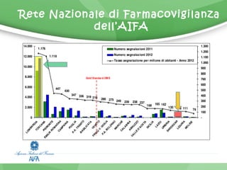 Rete Nazionale di Farmacovigilanza 
dell’AIFA 
 