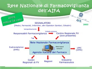 Rete Nazionale di Farmacovigilanza 
dell’AIFA 
2 0 0 1 
n a s c e l a r e t e 
2003 
 