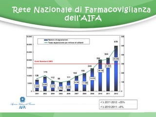 Rete Nazionale di Farmacovigilanza 
dell’AIFA 
 