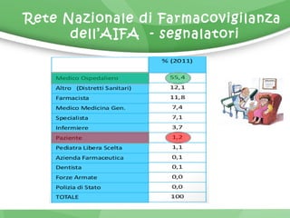 Rete Nazionale di Farmacovigilanza 
dell’AIFA - segnalatori 
 