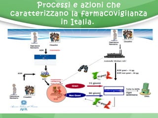 Processi e azioni che 
caratterizzano la farmacovigilanza 
in Italia. 
10 giorni 
60 giorni 
 