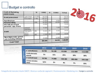  First-mover advantageT Ingresso di concorrenti nel mercato