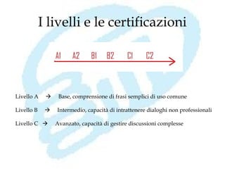 I livelli e le certificazioni




Livello A        Base, comprensione di frasi semplici di uso comune

Livello B       Intermedio, capacità di intrattenere dialoghi non professionali

Livello C       Avanzato, capacità di gestire discussioni complesse
 
