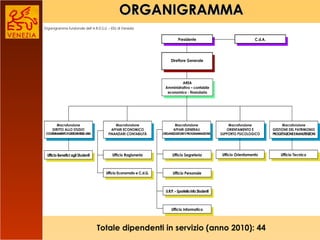 ORGANIGRAMMA Totale dipendenti in servizio (anno 2010): 44 