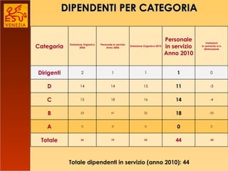 DIPENDENTI PER CATEGORIA Totale dipendenti in servizio (anno 2010): 44 Categoria Dotazione Organica 2006 Personale in servizio Anno 2006 Dotazione Organica 2010 Personale in servizio Anno 2010 Variazioni in aumento e/o diminuzione Dirigenti 2 1 1 1 0 D 14 14 15 11 -3 C 15 18 16 14 -4 B 25 41 22 18 -23 A 0 0 0 0 0 Totale 56 74 54 44 -30 
