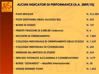PASTI EROGATI N. 216.583 POSTI DISPONIBILI NEGLI ALLOGGI ESU N. 455 BORSE DI STUDIO  N. 147 PRESTITI FIDUCIARI (€ 5.000,00 cadauno) N. 6 INCONTRI DI ORIENTAMENTO  N. 1.803  COLLOQUI INDIVIDUALE DI ORIENTAMENTO NELLE SCUOLE N. 1.639  COLLOQUI INDIVIDUALI DI COUNSELLING N. 605 SEMINARI SUL METODO DI STUDIO N. 264 SERVIZIO TUTORATO ACCADEMIA E CONSERVATORIO N. 1679 BORSE “LEONARDO” – Mobilità internazionale N. 30 UTENZE INTERNET POINT N. 1.852  ALCUNI INDICATORI DI PERFORMANCE (A.A. 2009/10)   