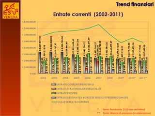 Trend finanziari *  Fonte: Rendiconto 2010 (non definitivo) **  Fonte: Bilancio di previsione (in elaborazione) 