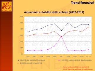 Trend finanziari *  Fonte: Rendiconto 2010 (non definitivo) **  Fonte: Bilancio di previsione (in elaborazione) 