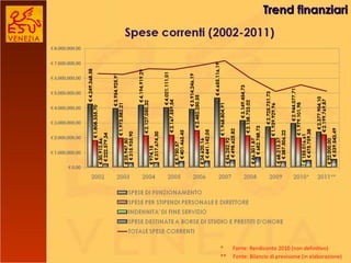 Trend finanziari *  Fonte: Rendiconto 2010 (non definitivo) **  Fonte: Bilancio di previsione (in elaborazione) 