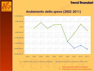 Trend finanziari *  Fonte: Rendiconto 2010 (non definitivo) **  Fonte: Bilancio di previsione (in elaborazione) 