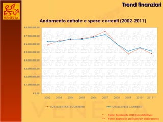 *  Fonte: Rendiconto 2010 (non definitivo) **  Fonte: Bilancio di previsione (in elaborazione) Trend finanziari 