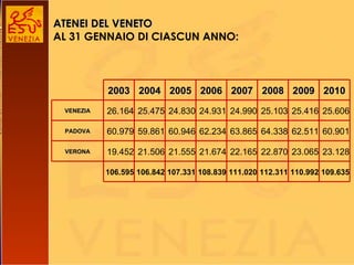 ATENEI DEL VENETO AL 31 GENNAIO DI CIASCUN ANNO: 2003 2004 2005 2006 2007 2008 2009 2010 VENEZIA 26.164 25.475 24.830 24.931 24.990 25.103 25.416 25.606 PADOVA 60.979 59.861 60.946 62.234 63.865 64.338 62.511 60.901 VERONA 19.452 21.506 21.555 21.674 22.165 22.870 23.065 23.128 106.595 106.842 107.331 108.839 111.020 112.311 110.992 109.635 