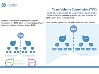 Team Volume Commission (TVC)
Bono por la cantidad de las personas en el grupo
Compra un paquete Fundador y obtener de $ 10 a alrededor de
$ 375 a partir de los socios de la red.
Usted tiene un ingreso de $150.000 a la semana como un bono
grupo.
Ejemplo: si usted tiene empezando un paquete
Fundador y hay 2.000 CV en su rama más pequeño por
la semana, su bono de Grupo será de $ 500.
Rama Izquierda Rama Derecha
volumen de la
rama menor
 