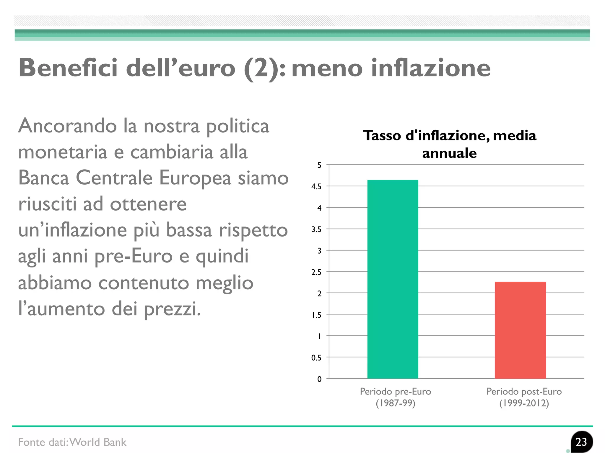 Benefici dell’euro (2): meno inflazione
Ancorando la nostra politica
monetaria e cambiaria alla
Banca Centrale Europea siamo
riusciti ad ottenere
un’inflazione più bassa rispetto
agli anni pre-Euro e quindi
abbiamo contenuto meglio
l’aumento dei prezzi.
23Fonte dati:World Bank
0
0.5
1
1.5
2
2.5
3
3.5
4
4.5
5
Tasso d'inflazione, media
annuale
Periodo pre-Euro
(1987-99)
Periodo post-Euro
(1999-2012)
 