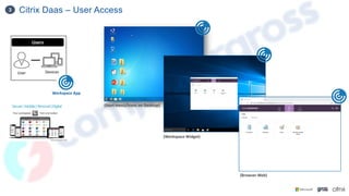 Citrix Daas – User Access
3
Users
Devices
User
(Start menù/Icons on Desktop)
(Workspace Widget)
(Browser Web)
Workspace App
 