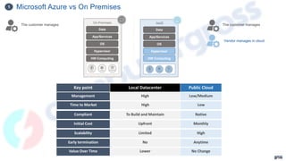 Microsoft Azure vs On Premises
1
The customer manages
HW Computing
Hypervisor
OS
App/Services
Data
On-Premises
Key point Local Datacenter Public Cloud
Initial Cost Upfront Monthly
Time to Market High Low
Scalability Limited High
Early termination No Anytime
Value Over Time Lower No Change
IaaS
HW Computing
Hypervisor
OS
App/Services
Data
Management High Low/Medium
Compliant To Build and Maintain Native
Vendor manages in cloud
The customer manages
 