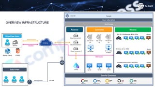 Virtual App Users
Accesso Controllo
Servizi Connessi
Risorse
Cloud Connector 1
Cloud Connector 2
Sede Si-Net
HDX Session
Management
Cloud Connector 3
File Server
01
Devices
Sql 01 Sql 02 Sql 03
Ftp Server
Utenti
Utenti Utenti Utenti
Server Citrix
Profiles
File Server
02
File Server
03
Master
Win 10-11 Multisession & MS Office
S2S VPN
Master
Windows Server 2019
Master
Windows Server 2019 & MS Office
Sessione
AADDS
Native Client HTML5
Autenticazione
West Europe
Azure Subscription
Tenant
Azure AD
VPN
GW
OVERVIEW INFRASTRUCTURE
 