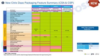 New Citrix Daas Packaging Feature Summary (CSA & CSP)
3
ADVANCED PREMIUM
Key Features
DaaS Advanced
(Multisession Only)
DaaS Advanced Plus
(Multisession+ Desktop)
DaaS Premium
(Multisession+ Desktop)
Workload
Type
License Model CCU* & U/D CCU* & U/D CCU* & U/D
Virtual Apps – Multisession Workload
Virtual Desktops – Single Session
Windows 10 Multisession
Server VDI
Remote PC Access
Linux Apps - Multisession Workload
Linux Desktop – Single Session
Hybrid Cloud Support
Manage
&
Monitoring
Citrix Hypervisor Premium Edition (ex XenServer)
WEM
MCS
PVS Only VHA
APP LAYERING Basic Basic Adv Config
Federated Authentication Service
Monitor with Director
Director Premium (Adv Monitorting) *
Director Logging 1 Month 1 Month 1 Year
Config Logging
Delegated Admin
Value-Add
Skype & Teams Optimization
Session Recording
AutoScale
Gateway Service (1GB x License)
Analyt
Performance Analytics ($45)
Security Analytics ($60)
Secty
App Protection ($50)
Adaptive Auth ($50)
Purchase Rules
Minimum Term 1 Year
Minimum Seats 25
PREMIUM PLUS
DaaS Premium Plus
(Multisession+ Desktop)
CCU* & U/D
Adv Config
1 Year
Multi Type Licensing
Supported **
* CSA Only
** Multi Type Licensing***
https://docs.citrix.com/en-us/citrix-daas/manage-deployment/licenses/multi-type-licensing.html
 