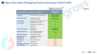 New Citrix Daas Packaging Feature Summary (CSA & CSP)
3
New capabilities and changes to the packages
DaaS Standard
for Azure
Lic Model Per User/Device or Concurrent* PUPY & PUPM*
ConPY & ConPM*
Subscription Type Cloud Only or TTU*
TTU includes Hybrid Rights
Cloud Only
OS and Apps
Type Support
Windows Server, Windows 10/11
MultiSession, Linux MS

Windows 10/11 & Linux VDI 
Remote PC 
Cloud Provisioning
Hybrid cloud
provisioning
Azure or
Remote PC
Managed Capacity Azure Managed Capacity
(option to purchase separately)
Add-on
Session Recording Strengthens security 
Workspace Env.
Management
Strengthens scalability &
performance

Performance Performance Analytics Add-on
Security
(Limited to virtual apps
and desktops)
Adaptive Auth Add-on
Security Analytics Add-on
App Protection Add-on
* CSA Only
 