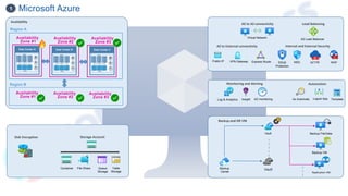 Container File Share Queue
Storage
Table
Storage
Storage Account
Disk Encryption
Vault
Backup
Center
Vault
Backup VM
Backup File/Data
Replication VM
Backup and DR VM
AZ to AZ connectivity
Virtual Network
Load Balancing
AZ Load Balancer
Availability
Availability
Zone #1
Data Center A
Region A
Availability
Zone #2
Data Center B
Availability
Zone #3
Data Center C
Availability
Zone #1
Region B
Availability
Zone #2
Availability
Zone #3
Monitoring and Alerting
AZ monitoring
Log & Analytics Insight
Automation
Template
Logcal App
Az Automate
AZ to External connectivity
VPN Gateway Express Route
Public IP
Microsoft Azure
1
Internal and External Security
NSG AZ FW WAF
DDoS
Protection
 