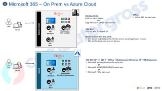 Microsoft 365 – On Prem vs Azure Cloud
2
Office:
• Office 365 for each user
VDI Win10/11:
VDA for each Device
Or
Upgr Win 10 + SA for each Device
Multisession Win Srv 2019:
• Win Server std/Datacenter for the entire core/hypervisor Cluster
• RDS Cal for each user User or Device
VDI Win7:
ESU for Win 7 for each OS
VDI Win10/11 + VDI 7 + Office + Multisession Windows 10/11 Multisession:
• Microsoft Business Premium for each user
Or
• Microsoft 365 E3/E5 (A3/A5) for each user
Or
• Microsoft F3 for each user
Azure
VDI
Win10/11
VDA
Multisession
Win 10 /11 Multisession
VDA
VDI
Win7
VDA
Device
User
VDI
Win10/11
VDA
Multisession
Win Srv 2019
VDA
Data
Center
Device
User
VDI
Win7
VDA
 
