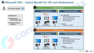 Microsoft 365 – Hybrid Benefit for VDI and Multisession
2
VDI
Win10
VDA
Multisession
Win 10 Multisession
VDA
VDI
Win7
VDA
Office 365 Subscription
OS+ Office 365:
• Microsoft 365 Business Premium
• Microsoft 365 E3 (A3)
• Microsoft 365 E5 (A5)
• Microsoft 365 F3
Os Only:
• Windows 10 E3/E5
Tenant Customer 01
Azure Subscription
CSP Indirect Reseller
VDI
Win10
VDA
Multisession
Win 10 Multisession
VDA
VDI
Win7
VDA
Office 365 Subscription
OS+ Office 365:
• Microsoft 365 Business Premium
• Microsoft 365 E3 (A3)
• Microsoft 365 E5 (A5)
• Microsoft 365 F3
Os Only:
• Windows 10 E3/E5
Tenant Customer 02
Azure Subscription
Add Points for:
1°) Performance:
Net Customer adds
2°) Customer Success
Growing
 