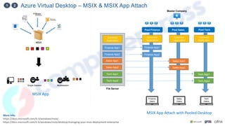 Tech
Users
Sales
Users
Finance
Users
Azure Virtual Desktop – MSIX & MSIX App Attach
1 2
More Info:
https://docs.microsoft.com/it-it/windows/msix/
https://docs.microsoft.com/it-it/windows/msix/desktop/managing-your-msix-deployment-enterprise
Single Session Multisession
Master Company
Pool Finance
Common
Application
Sales App1
Sales App2
Common
Application
Tech App1
Tech App2
Finance App1
Common
Application
Finance App2
MSIX App Attach with Pooled Desktop
MSIX App
File Server
Common
Application
Finance App1
Finance App2
Sales App1
Sales App2
Tech App1
Tech App2
Pool Sales Pool Tech
 