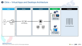 Citrix – Virtual Apps and Desktops Architecture
3
Additional Resources:
https://docs.citrix.com/en-us/citrix-virtual-apps-desktops
Users Access Control Compute
Resources
Devices
User Broker
Computing Resource
Director
Studio
Citrix Gateway
Server Multisession
Windows Server
2008 R2 to 2022
Virtual Desktop
Windows Desktop
7 to 11 (32/64 bit)
 