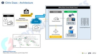 Citrix Daas - Architecture
3
Additional Resources:
https://docs.citrix.com/en-us/citrix-daas.html
Connect
Office/Data Center/Public Cloud
Resources
Cloud Connector
Authentication
Active Directory
Authentication
Session
Enumeration
1
2
3
Computing Resource
Users
User
Workspace
{company}.cloud.com
Server Multisession
Windows Server
2008 R2 to 2022
Virtual Desktop
Windows Desktop
7 to 11 (32/64 bit)
 