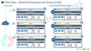 Citrix Daas – Multi AZ Subscription and Tenant vs AVD
3
Citrix Daas
App registration
Azure Subscription
Tenant
Azure AD
Other Services
AD
VDI/Multisession
Cloud Connector
Azure Subscription
Tenant
Azure AD
Other Services
AD
VDI/Multisession
Cloud Connector
Azure Subscription
Tenant
Azure AD
Other Services
AD
VDI/Multisession
Cloud Connector
App registration
App registration
Azure Virtual Desktop (AVD)
Azure Subscription
Tenant
Azure AD
Other Services
AD
VDI/Multisession
Azure Subscription
Tenant
Azure AD
Other Services
AD
VDI/Multisession
Azure Subscription
Tenant
Azure AD
Other Services
AD
VDI/Multisession
AD Connect
AD Connect
AD Connect
 