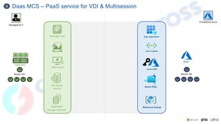 App registration
Daas MCS – PaaS service for VDI & Multisession
3
KMS Server
File Server
Profile
Hypervisor
Master VDI
Dedicated
Storage Volumes
Master VDI
Azure
Azure KMS
Managed by IT
Provided by Azure
Azure Files
Manager Hyp
vnet /subnet
Resource Group
 