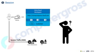 Session
3
https://computergross.cloud.com
Customer
Citrix Cloud
Workspace
Devices
User
Server Multisession
VDA
VDI
VDA
Session Traffic (HDX)
 