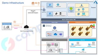 Demo Infrastructure
External User
Any Devices
User Citrix Cloud
Authentication
https://computergross.cloud.com
Catalog MCS Pooled Multisession
Azure Subscription WE
Session
AZFile
(Premium Azure File)
ProfileContainer
Tenant
Azure AD
Oauth2/SAML
App Enterprise
Provisioning & Power Management
App Registration Public IP WE
testcitrix01
Conditional
Access
MFA
Autoscale
Cloud-Conn-03
Azure File
Profile365
Master Image
Master Image
Windows 11
MULTISESSION
AD03
Usr/Psw MFA
ProfileContainer_1 Profile365_1
FAS CA
Manage AZ
&
Authentication Delegation
Manage
 