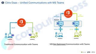 Citrix Daas – Unified Communications with MS Teams
3
VDI VDI
DataCenter
Location1
Call A/V
Location2
Call A/V
Traditional Communication with Teams VDI Not Optimized Communication with Teams
A/V
Call Control
A/V
Call Control
Location1
Call A/V HDX
Location2
HDX
Call A/V
 