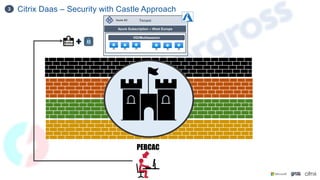 Citrix Daas – Security with Castle Approach
3
Azure Subscription – West Europe
Tenant
Azure AD
VDI/Multisession
 