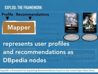EXPLOD: THE FRAMEWORK
ExpLOD: a Framework for Explaining Recommendations based on the Linked Open Data Cloud
Mapper Builder
Ranker Generator
Proﬁle Recommendations
LOD-aware
represent.
Top-N
properties
Graph Data Model
represents user proﬁles
and recommendations as
DBpedia nodes
http://dbpedia.org/
page/Cloud_Atlas_(film)
http://
dbpedia.org/page/
Saving_Private_Ryan
 